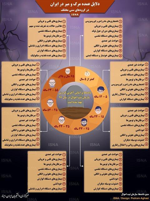 علل اصلی مرگ و میر در ایران اینفو گرافیک علل اصلی مرگ و میر در ایران